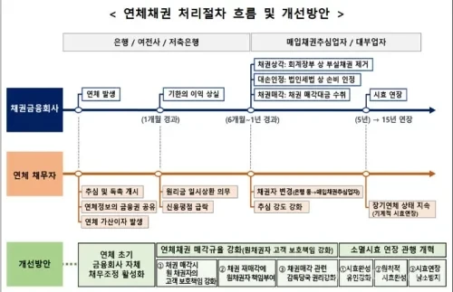 금융위